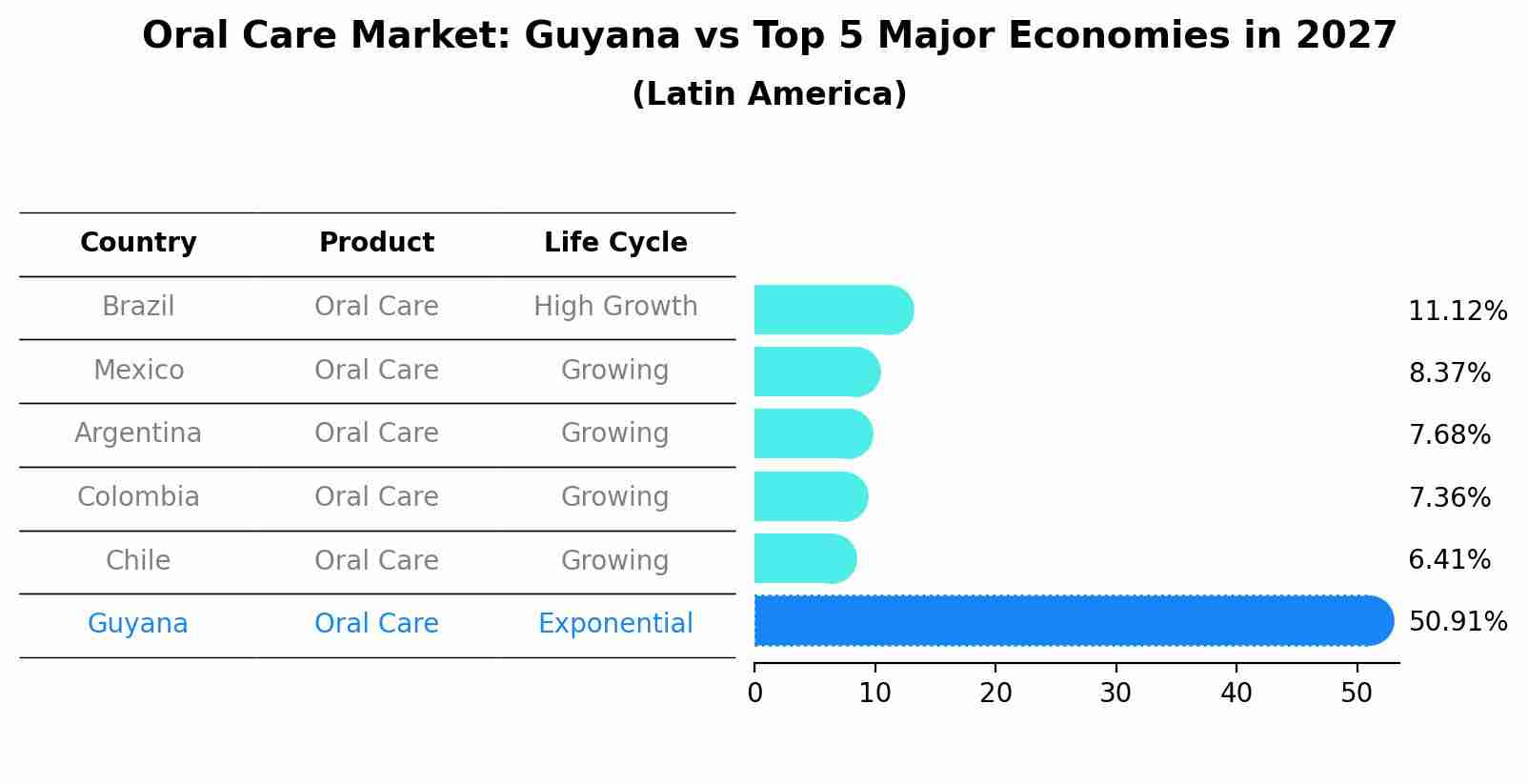 Oral Care Market: Guyana vs Top 5 Major Economies in 2027 (Latin America)