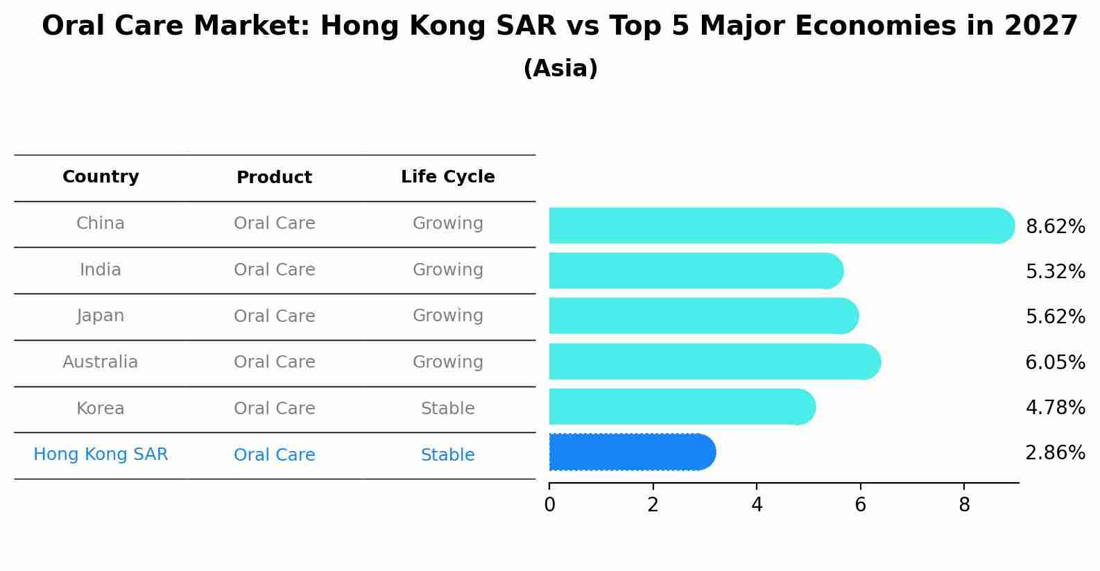 Oral Care Market: Hong Kong SAR vs Top 5 Major Economies in 2027 (Asia)