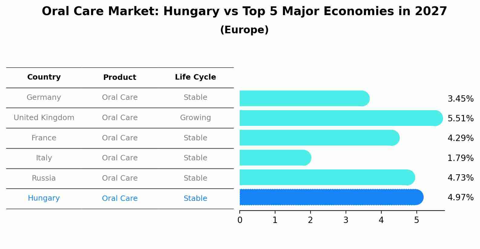 Oral Care Market: Hungary vs Top 5 Major Economies in 2027 (Europe)