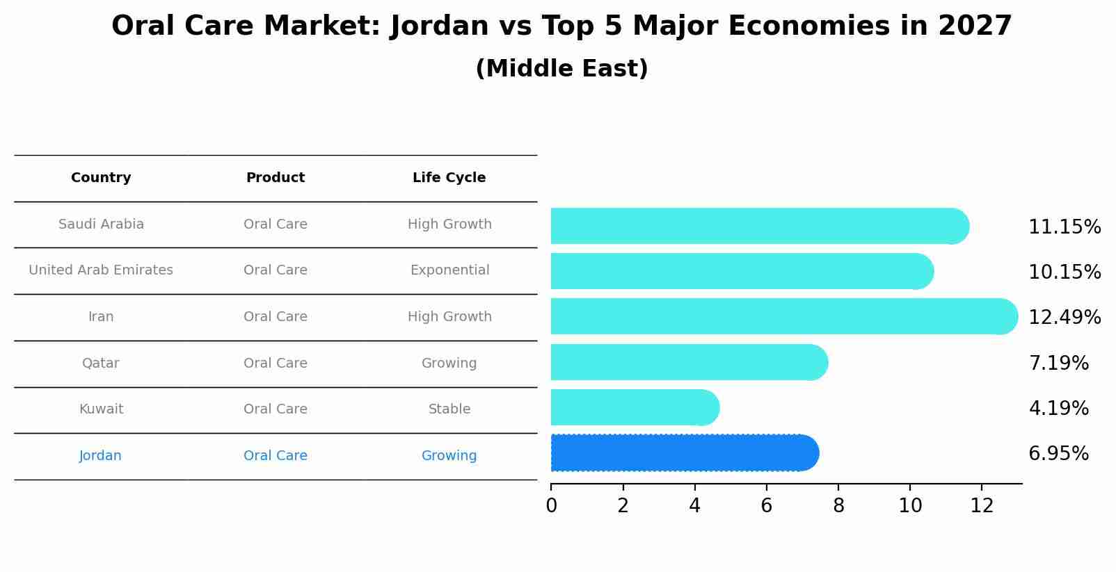Oral Care Market: Jordan vs Top 5 Major Economies in 2027 (Middle East)