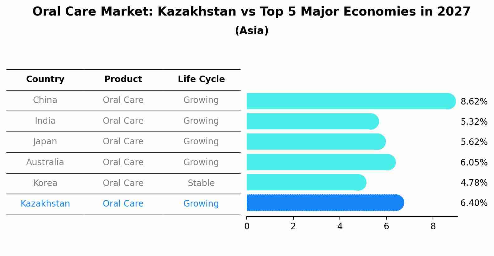Oral Care Market: Kazakhstan vs Top 5 Major Economies in 2027 (Asia)