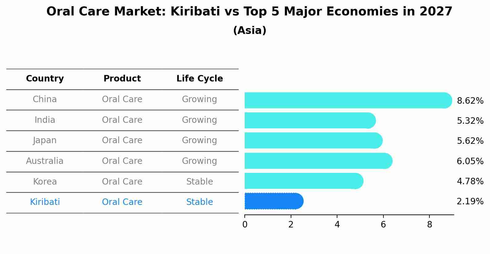 Oral Care Market: Kiribati vs Top 5 Major Economies in 2027 (Asia)