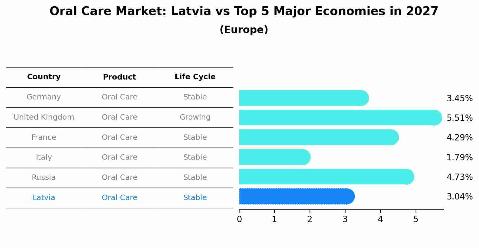 Oral Care Market: Latvia vs Top 5 Major Economies in 2027 (Europe)