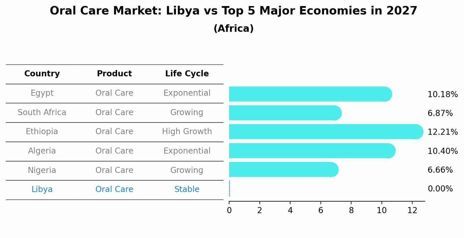 Oral Care Market: Libya vs Top 5 Major Economies in 2027 (Africa)