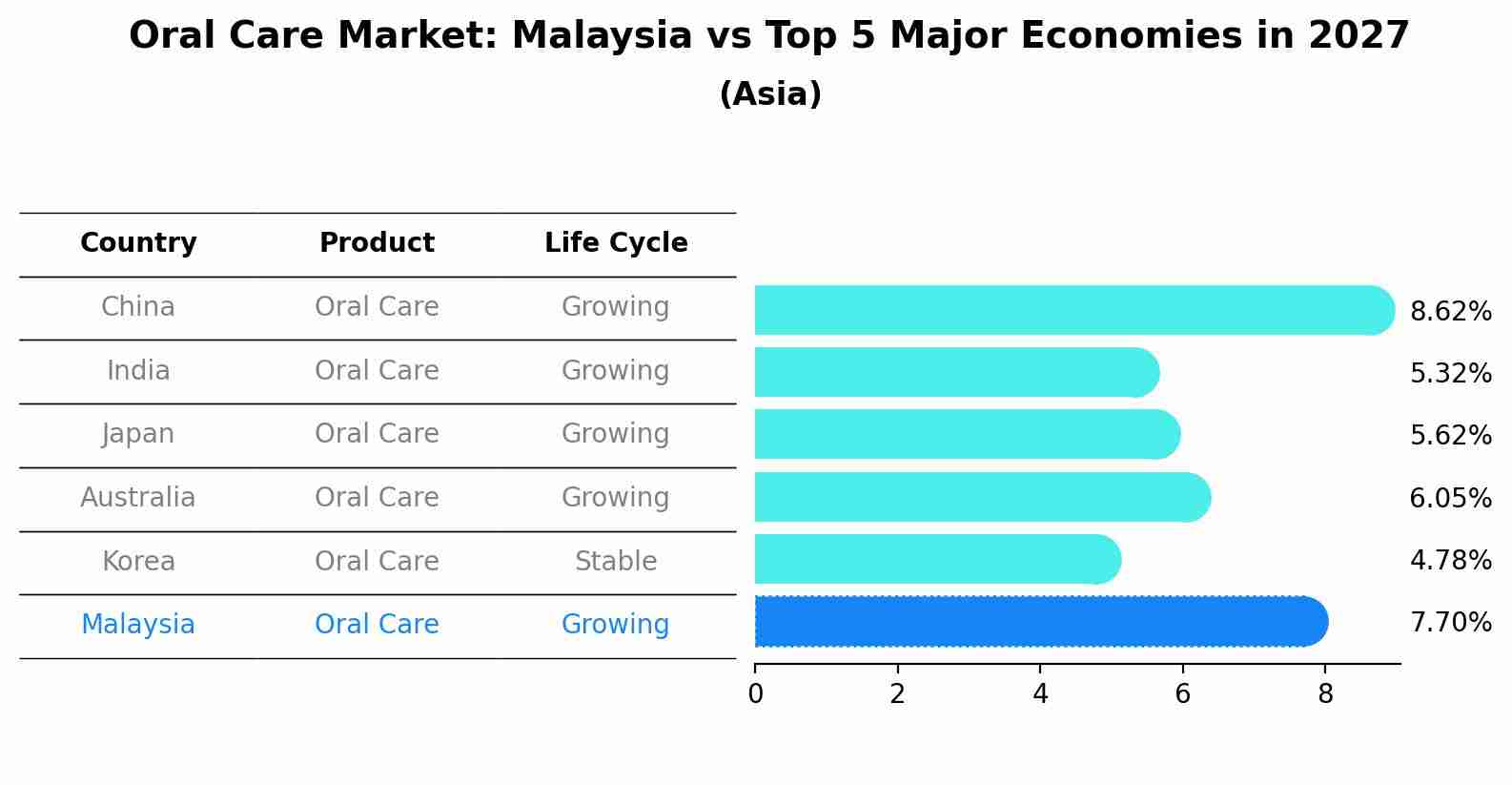 Oral Care Market: Malaysia vs Top 5 Major Economies in 2027 (Asia)
