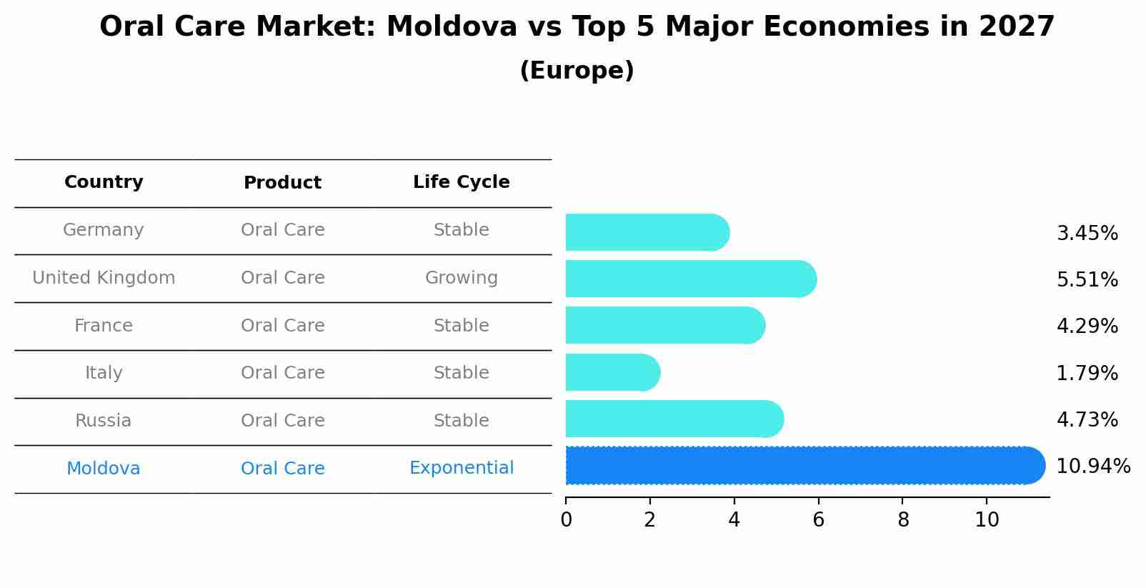 Oral Care Market: Moldova vs Top 5 Major Economies in 2027 (Europe)