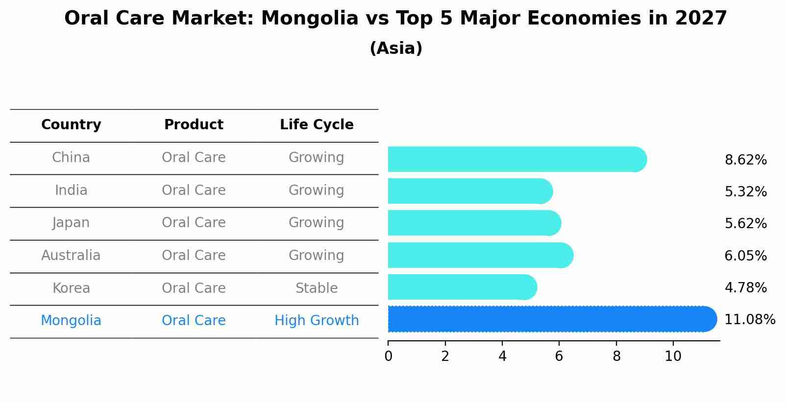 Oral Care Market: Mongolia vs Top 5 Major Economies in 2027 (Asia)