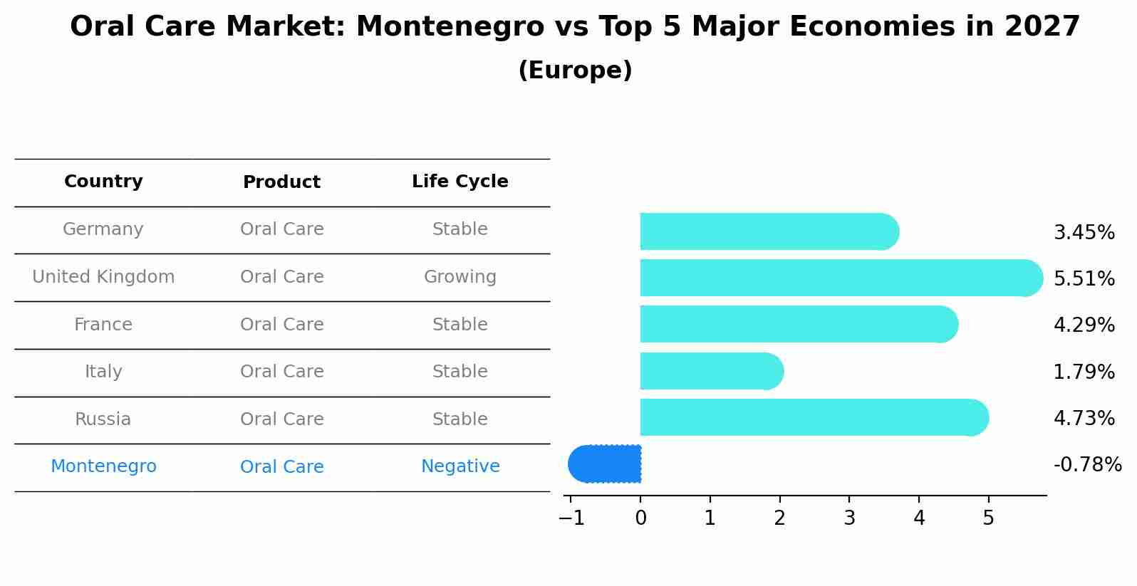 Oral Care Market: Montenegro vs Top 5 Major Economies in 2027 (Europe)