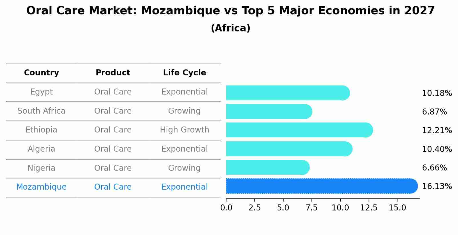 Oral Care Market: Mozambique vs Top 5 Major Economies in 2027 (Africa)