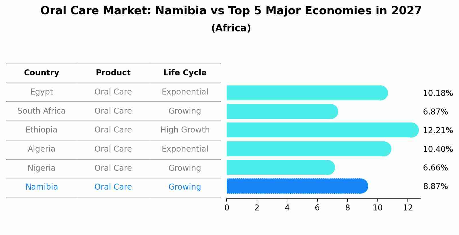 Oral Care Market: Namibia vs Top 5 Major Economies in 2027 (Africa)
