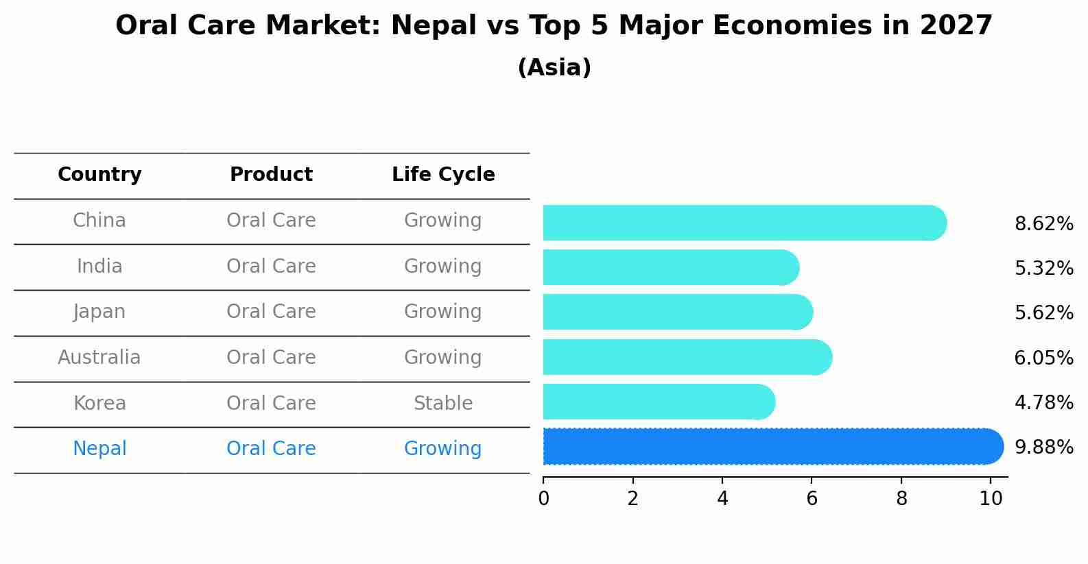 Oral Care Market: Nepal vs Top 5 Major Economies in 2027 (Asia)