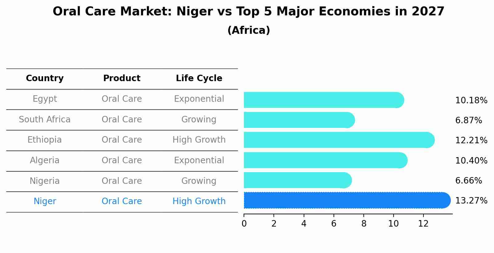 Oral Care Market: Niger vs Top 5 Major Economies in 2027 (Africa)