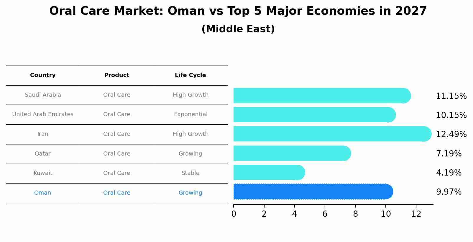 Oral Care Market: Oman vs Top 5 Major Economies in 2027 (Middle East)