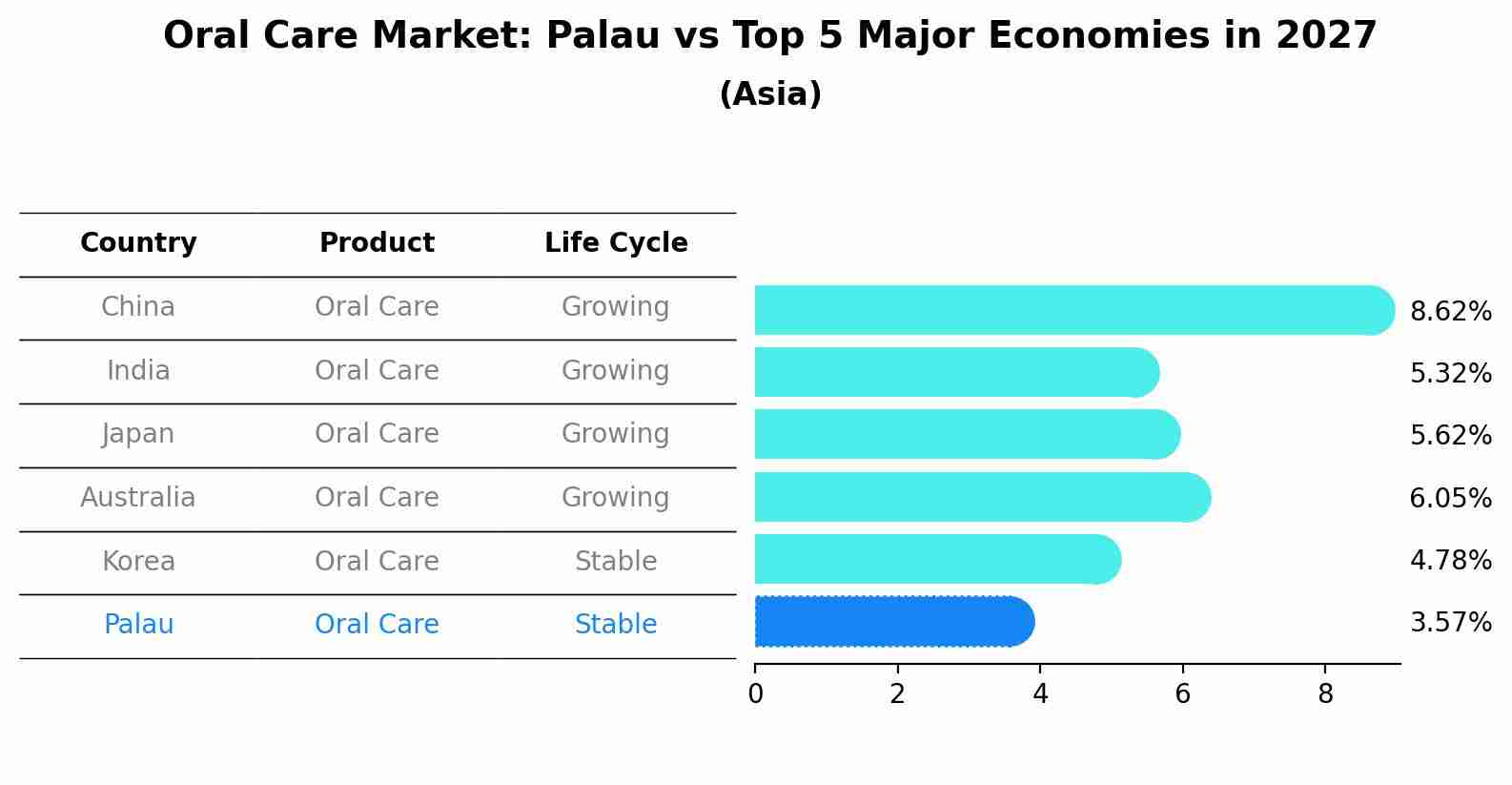 Oral Care Market: Palau vs Top 5 Major Economies in 2027 (Asia)