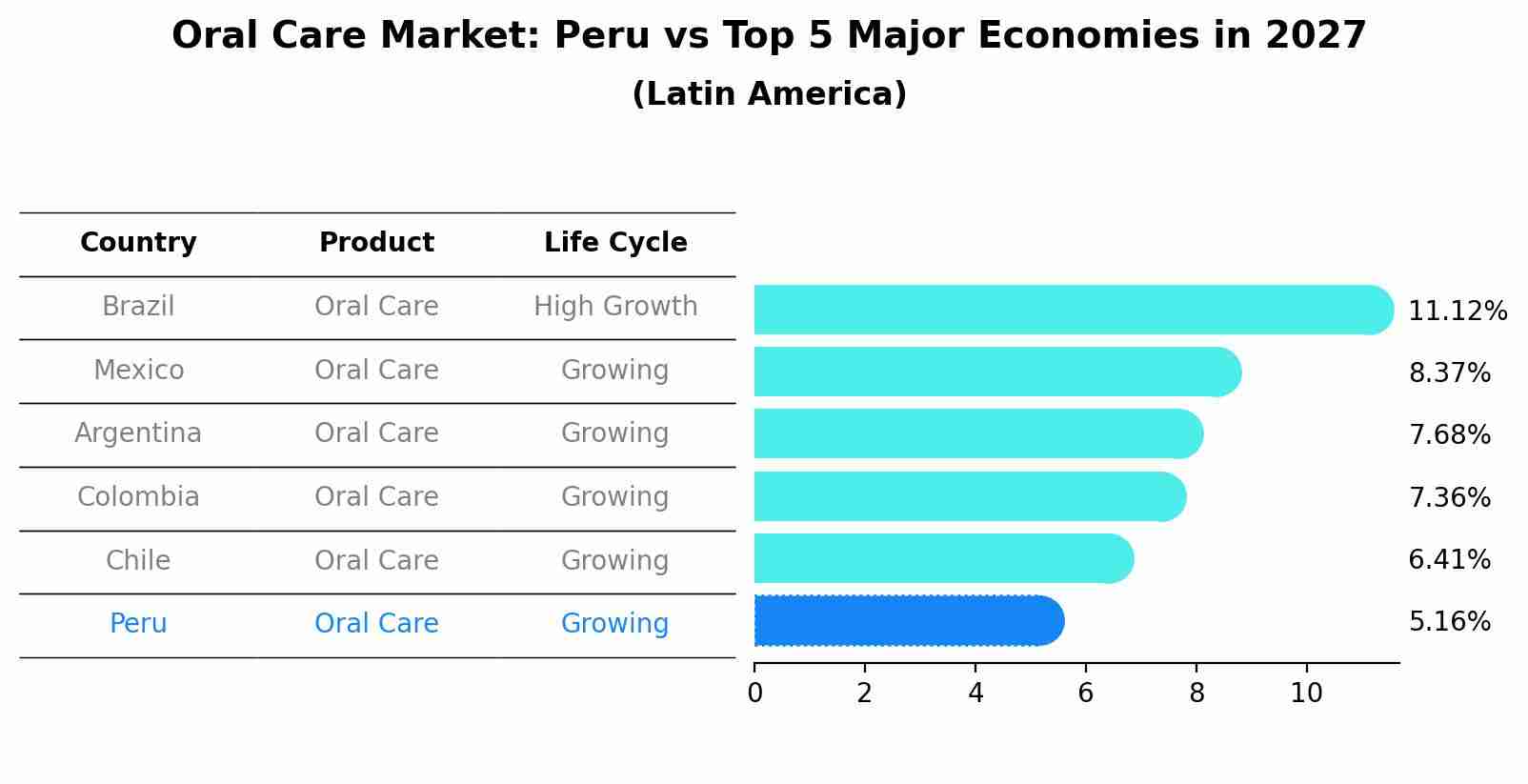 Oral Care Market: Peru vs Top 5 Major Economies in 2027 (Latin America)