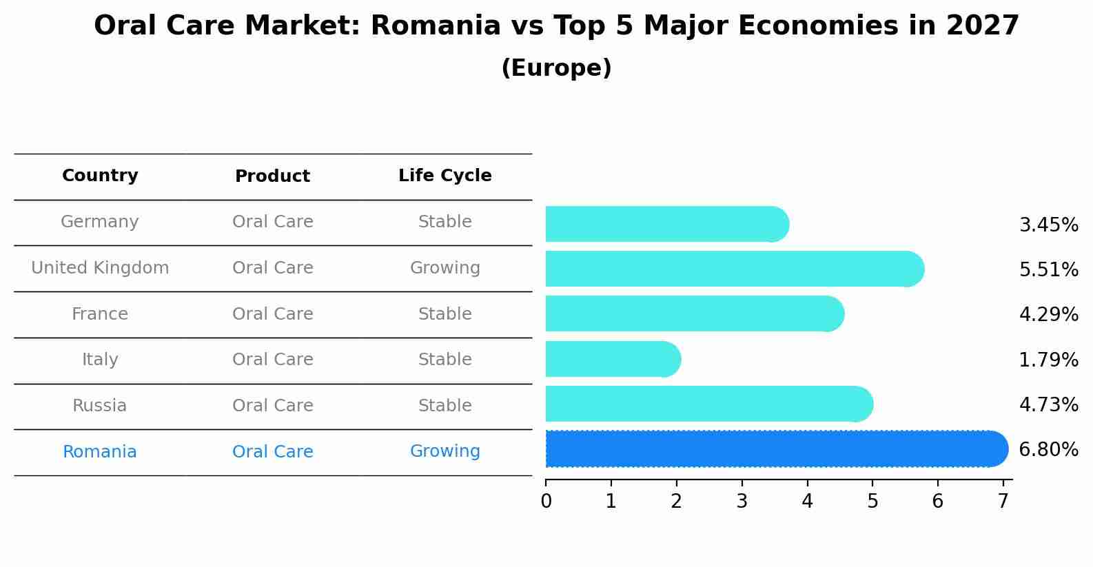 Oral Care Market: Romania vs Top 5 Major Economies in 2027 (Europe)