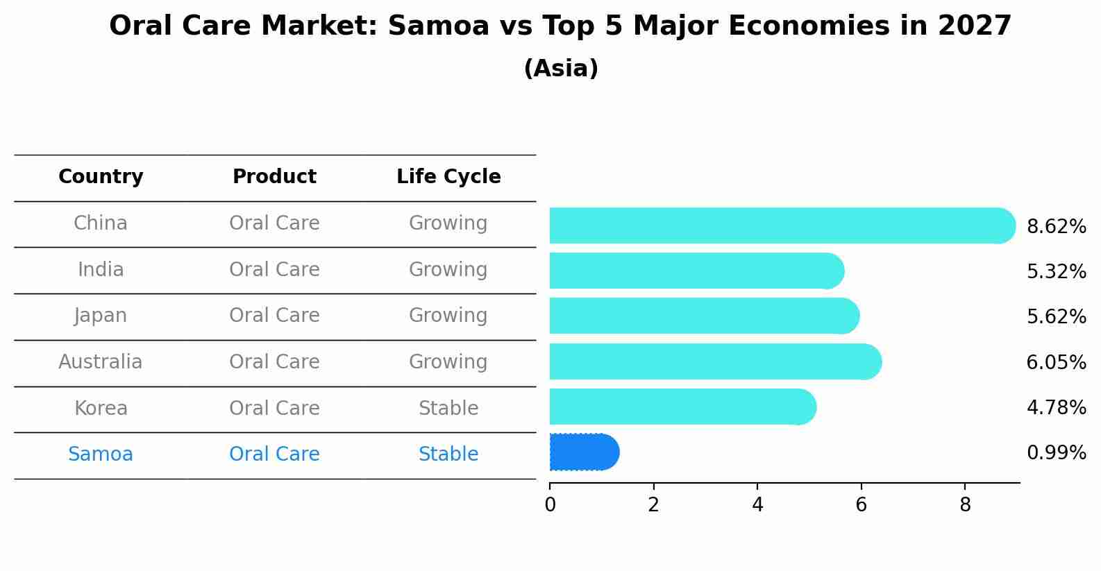 Oral Care Market: Samoa vs Top 5 Major Economies in 2027 (Asia)