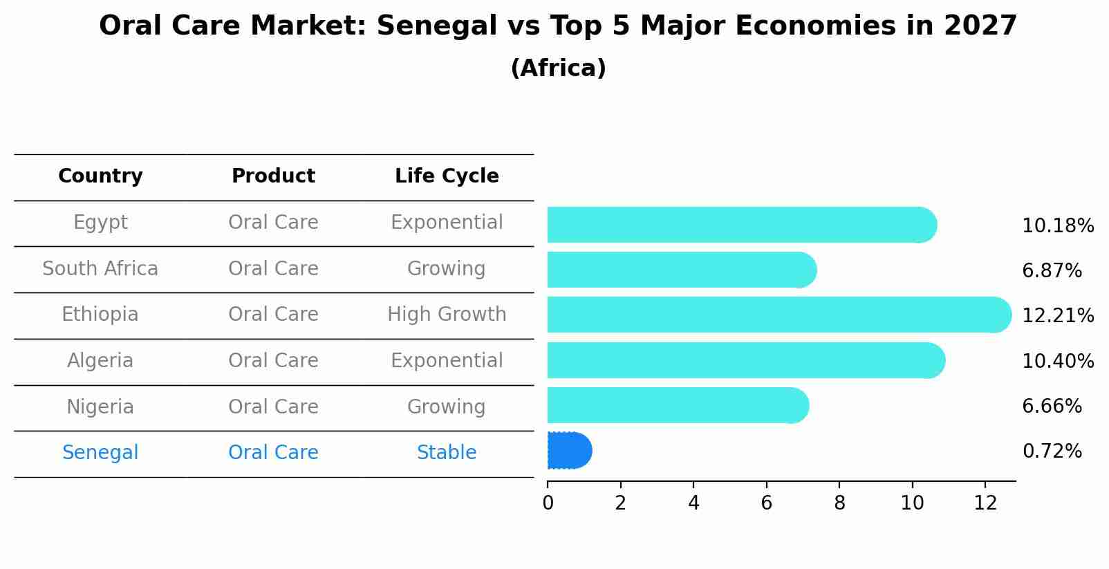 Oral Care Market: Senegal vs Top 5 Major Economies in 2027 (Africa)