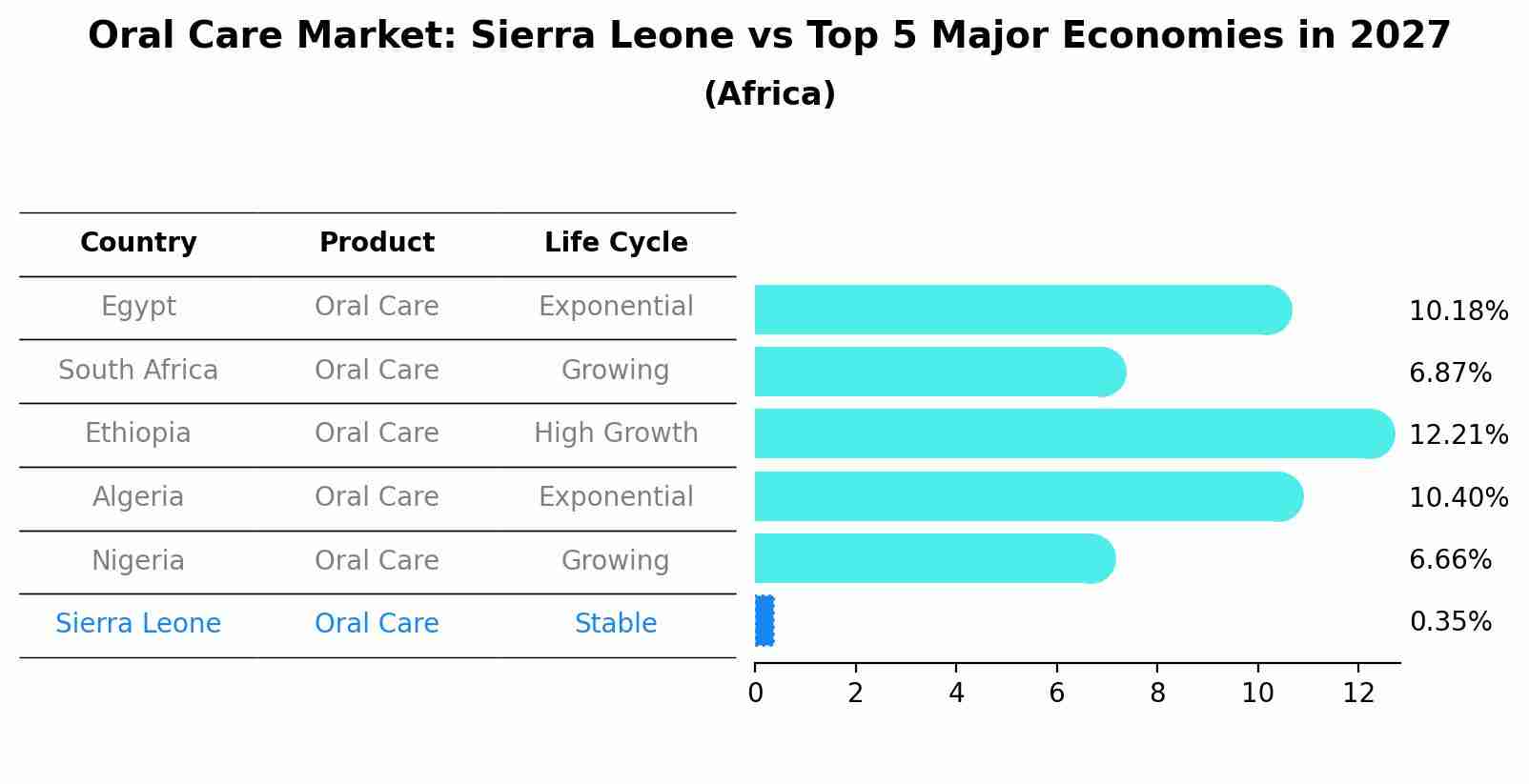 Oral Care Market: Sierra Leone vs Top 5 Major Economies in 2027 (Africa)