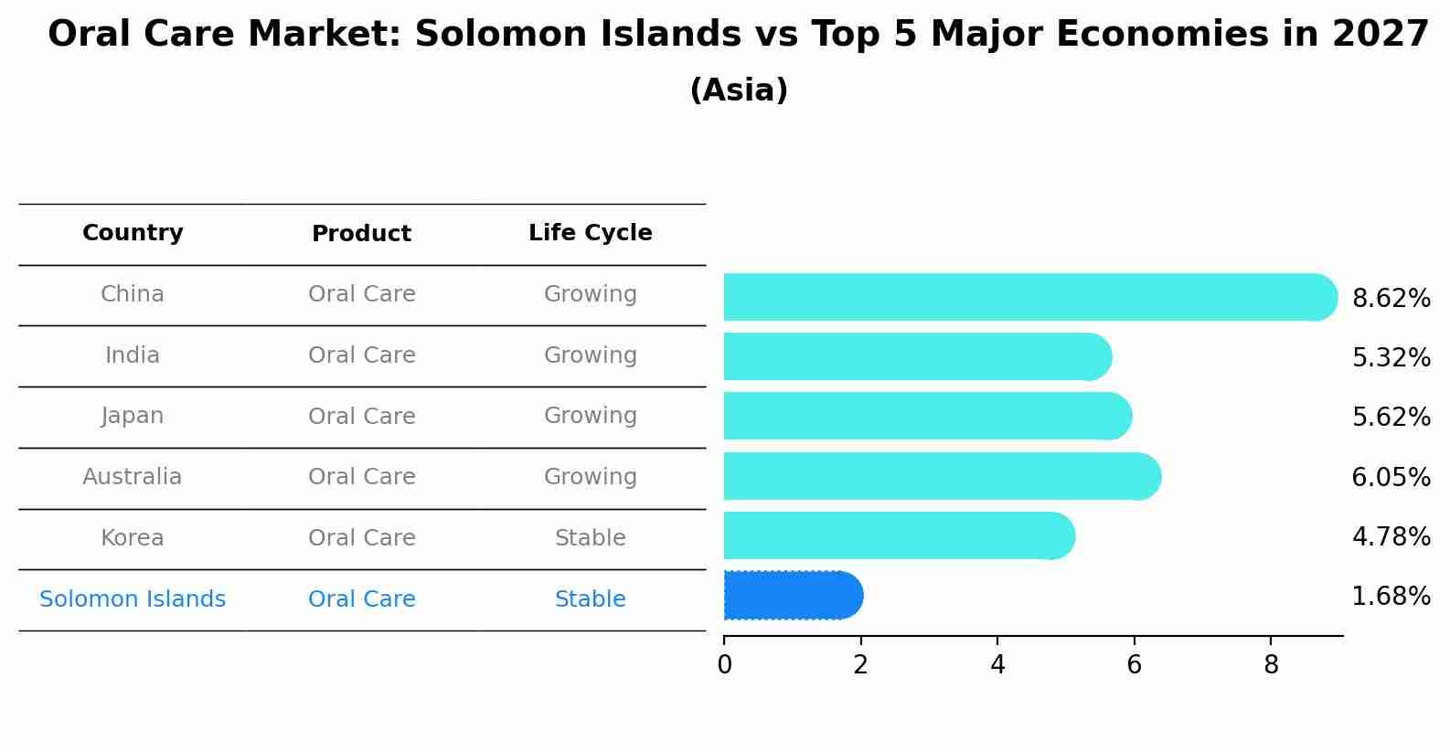 Oral Care Market: Solomon Islands vs Top 5 Major Economies in 2027 (Asia)