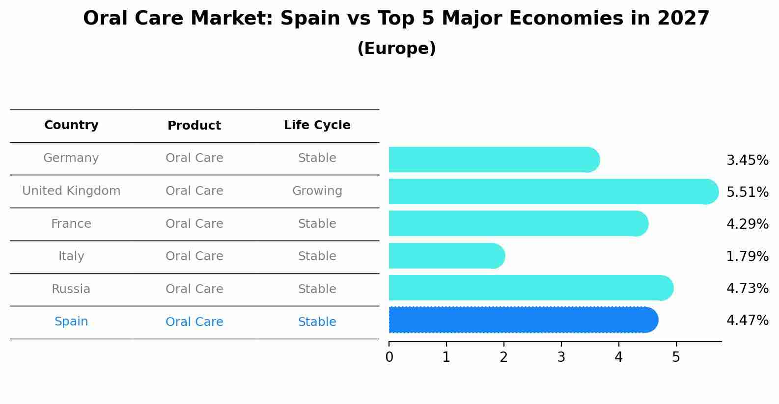 Oral Care Market: Spain vs Top 5 Major Economies in 2027 (Europe)