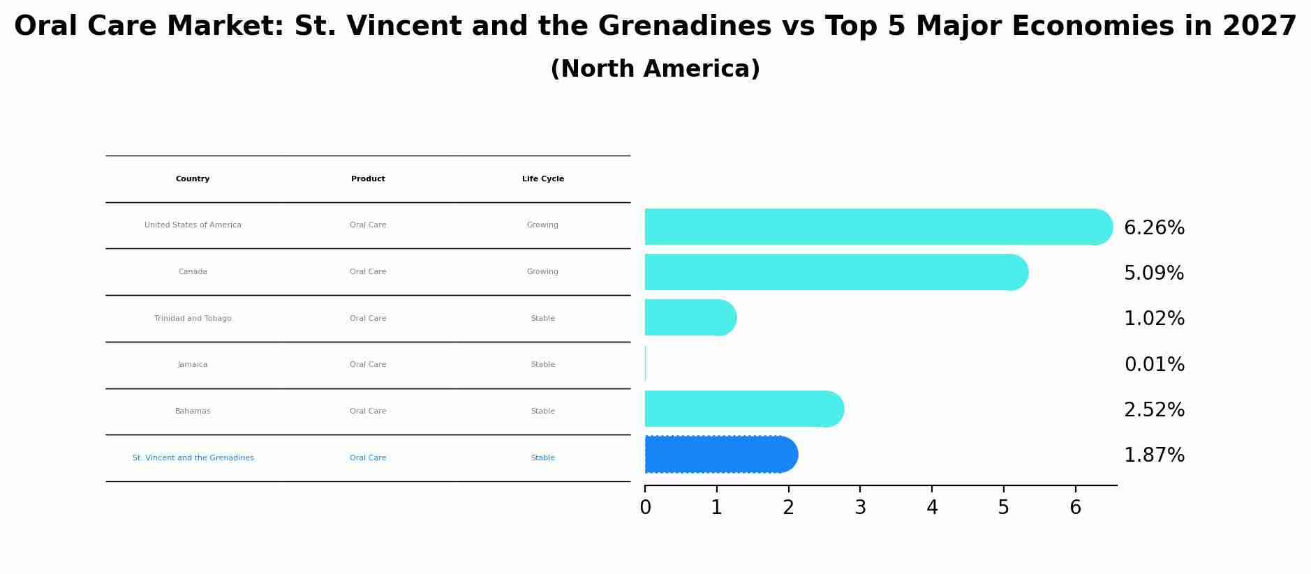 Oral Care Market: St. Vincent and the Grenadines vs Top 5 Major Economies in 2027 (North America)