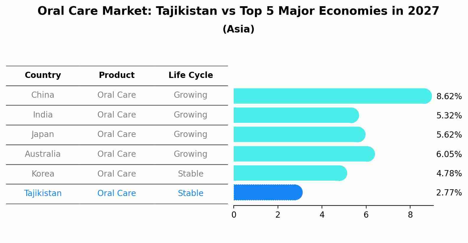 Oral Care Market: Tajikistan vs Top 5 Major Economies in 2027 (Asia)