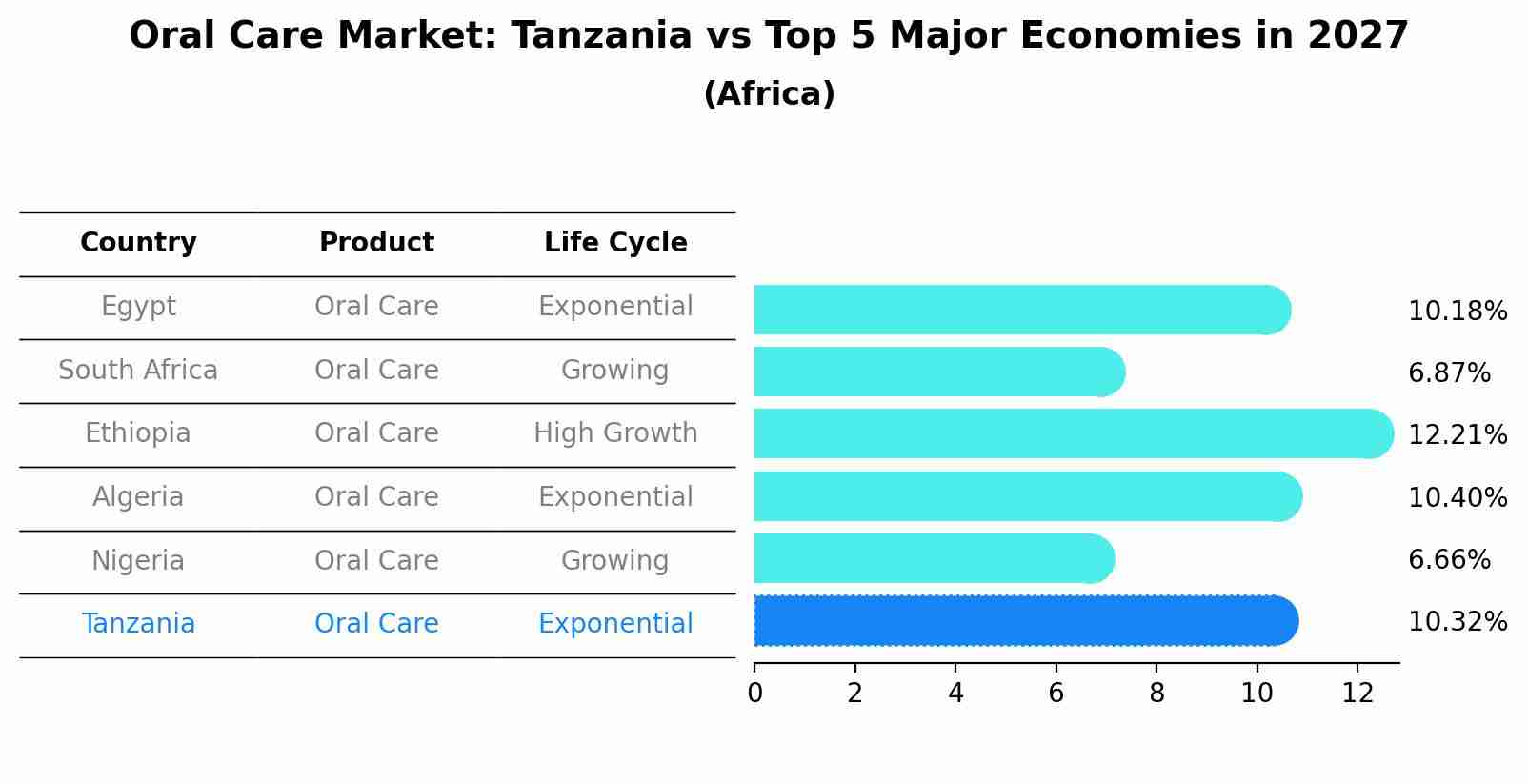 Oral Care Market: Tanzania vs Top 5 Major Economies in 2027 (Africa)
