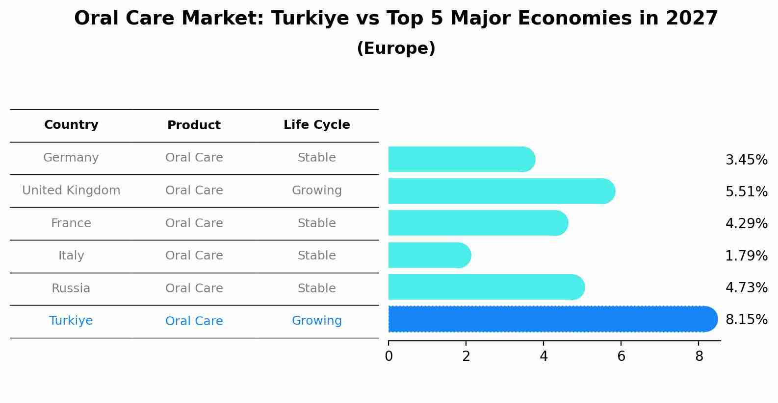 Oral Care Market: Turkiye vs Top 5 Major Economies in 2027 (Europe)