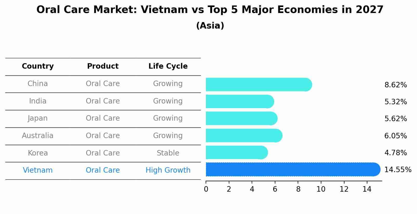 Oral Care Market: Vietnam vs Top 5 Major Economies in 2027 (Asia)