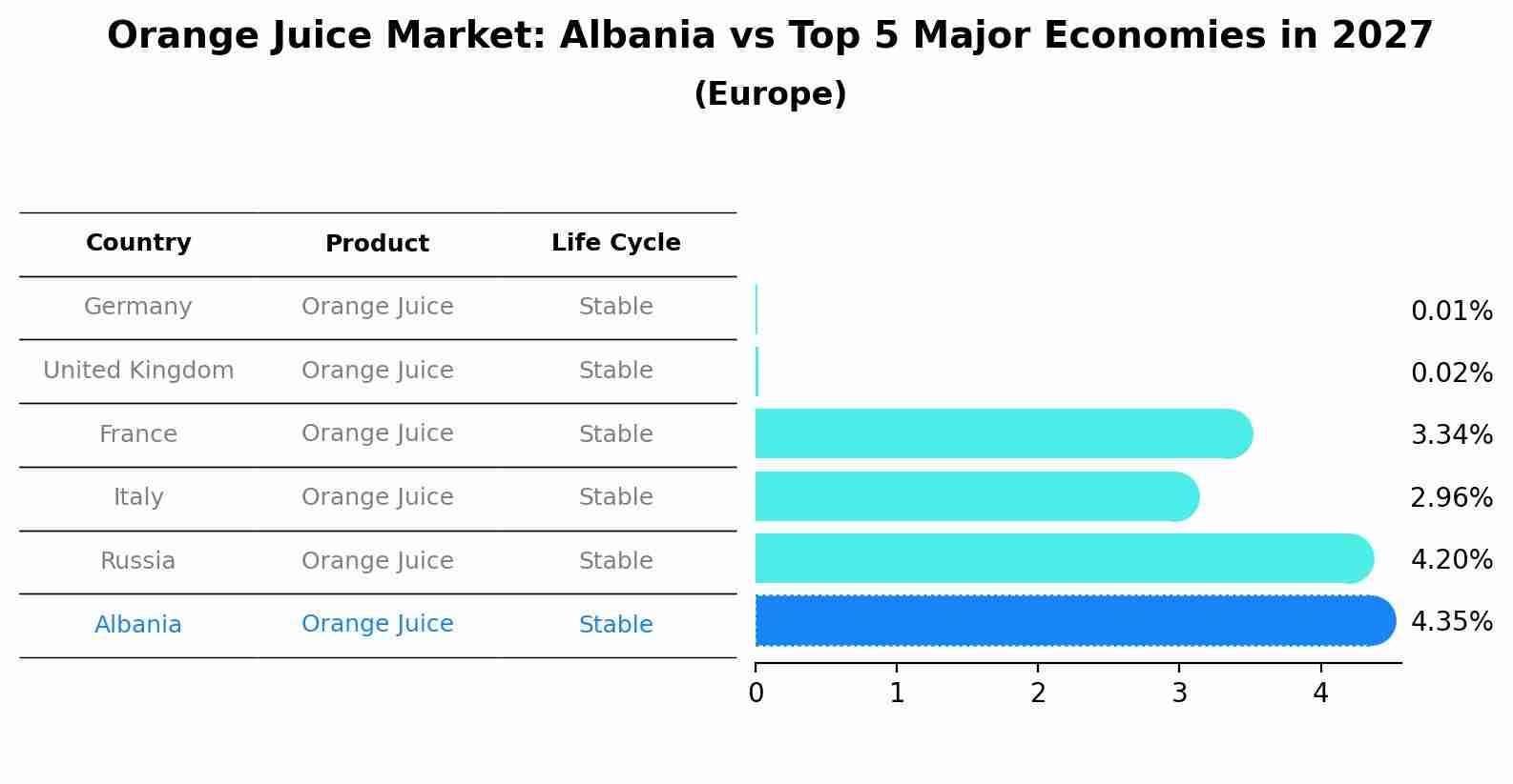 Orange Juice Market: Albania vs Top 5 Major Economies in 2027 (Europe)