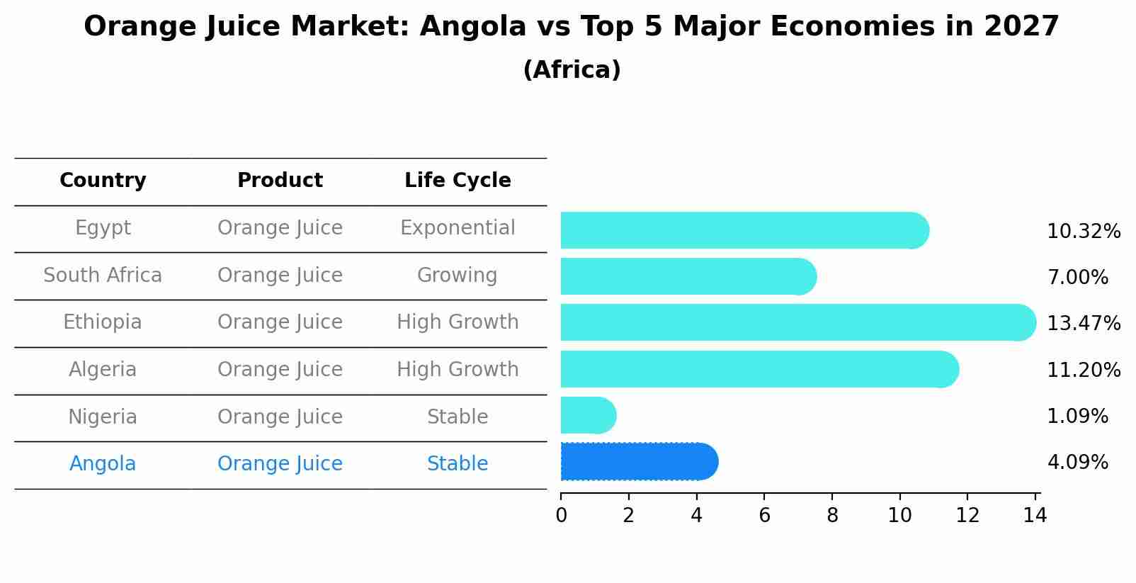 Orange Juice Market: Angola vs Top 5 Major Economies in 2027 (Africa)
