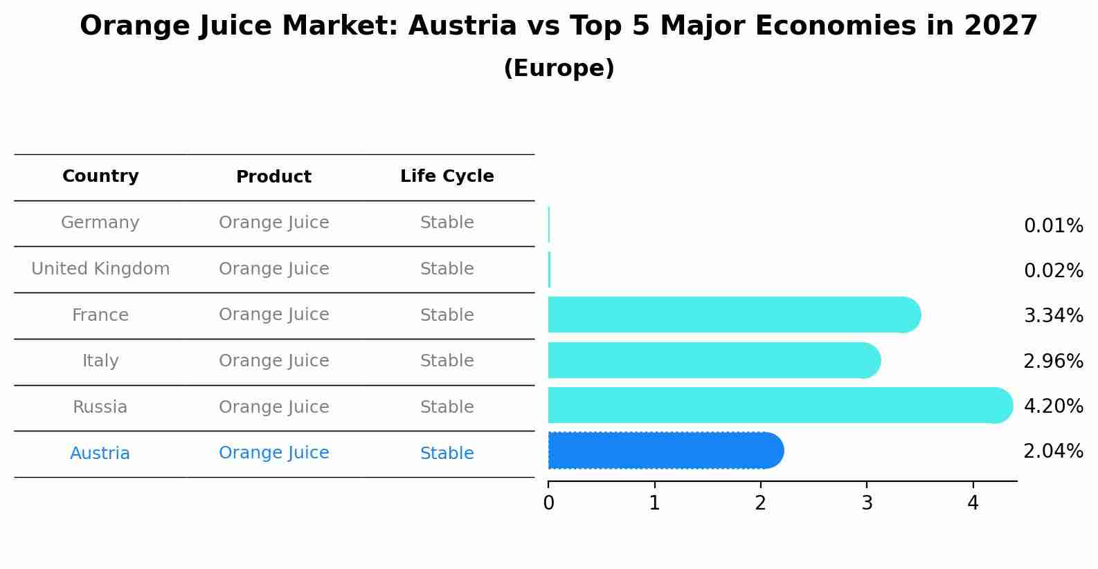 Orange Juice Market: Austria vs Top 5 Major Economies in 2027 (Europe)