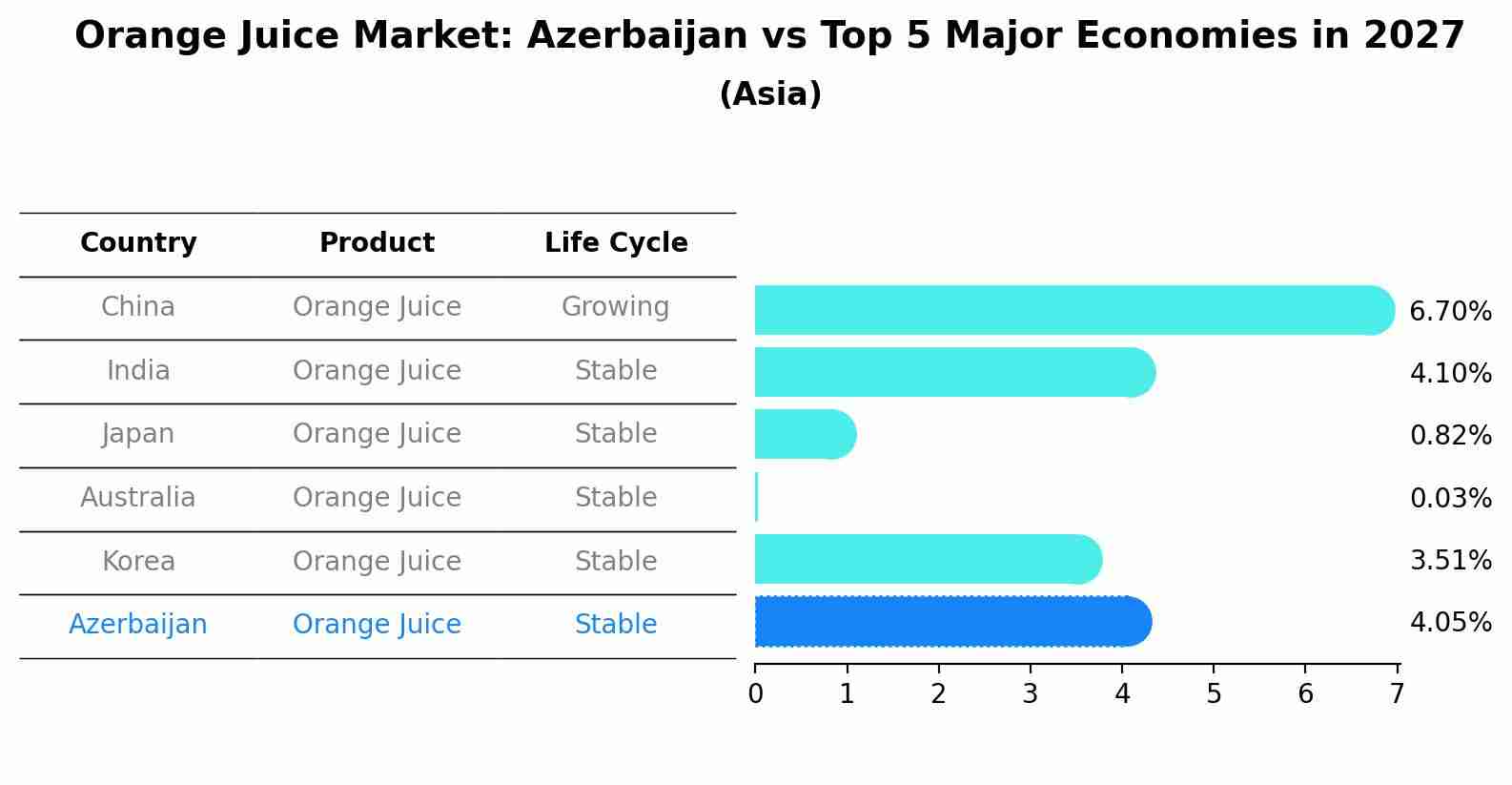 Orange Juice Market: Azerbaijan vs Top 5 Major Economies in 2027 (Asia)