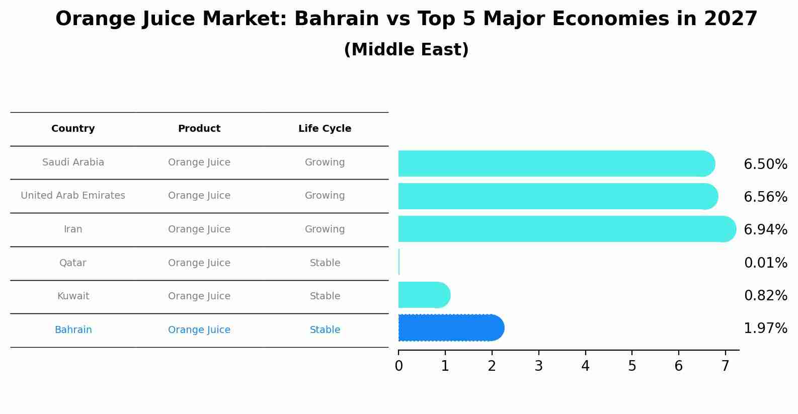 Orange Juice Market: Bahrain vs Top 5 Major Economies in 2027 (Middle East)