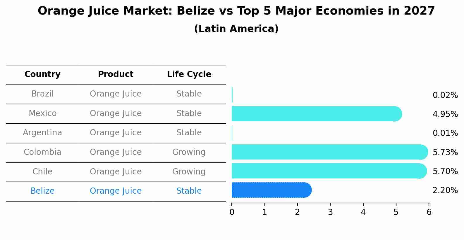 Orange Juice Market: Belize vs Top 5 Major Economies in 2027 (Latin America)