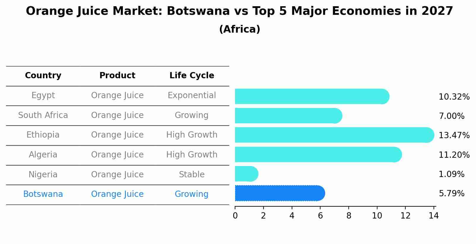 Orange Juice Market: Botswana vs Top 5 Major Economies in 2027 (Africa)