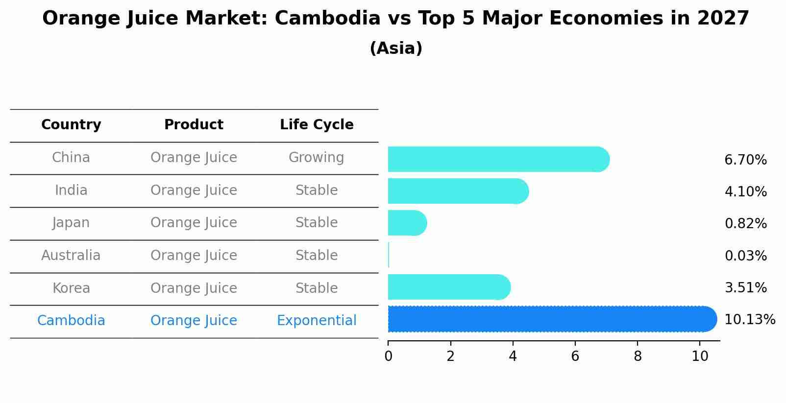 Orange Juice Market: Cambodia vs Top 5 Major Economies in 2027 (Asia)