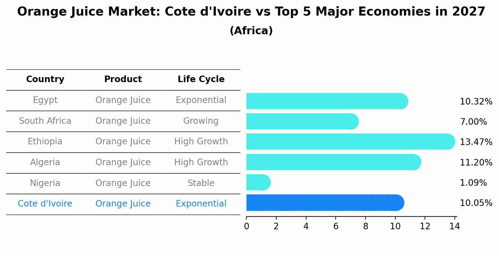 Orange Juice Market: Cote d'Ivoire vs Top 5 Major Economies in 2027 (Africa)
