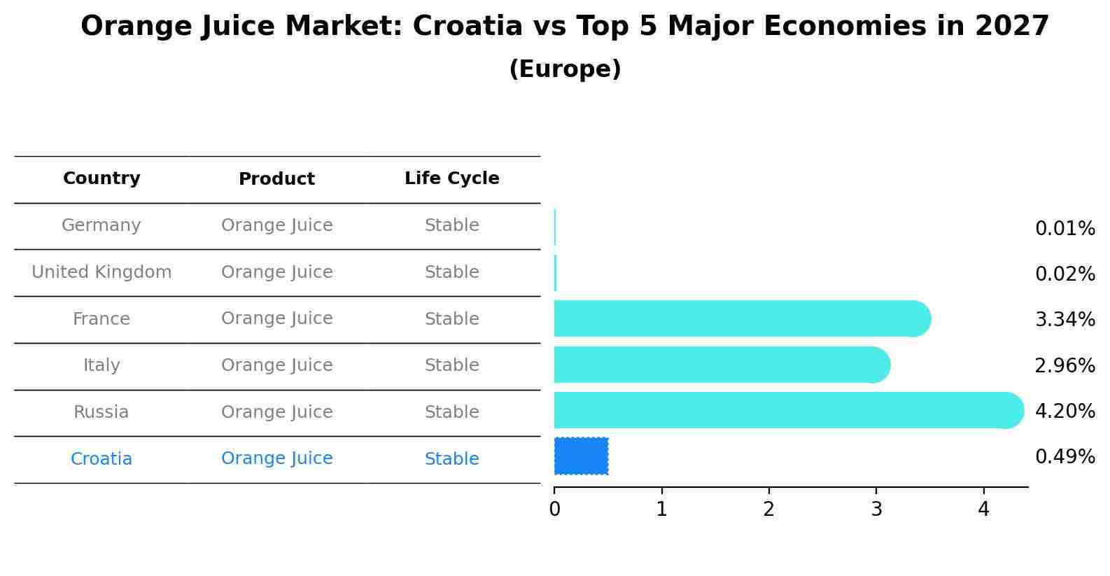 Orange Juice Market: Croatia vs Top 5 Major Economies in 2027 (Europe)