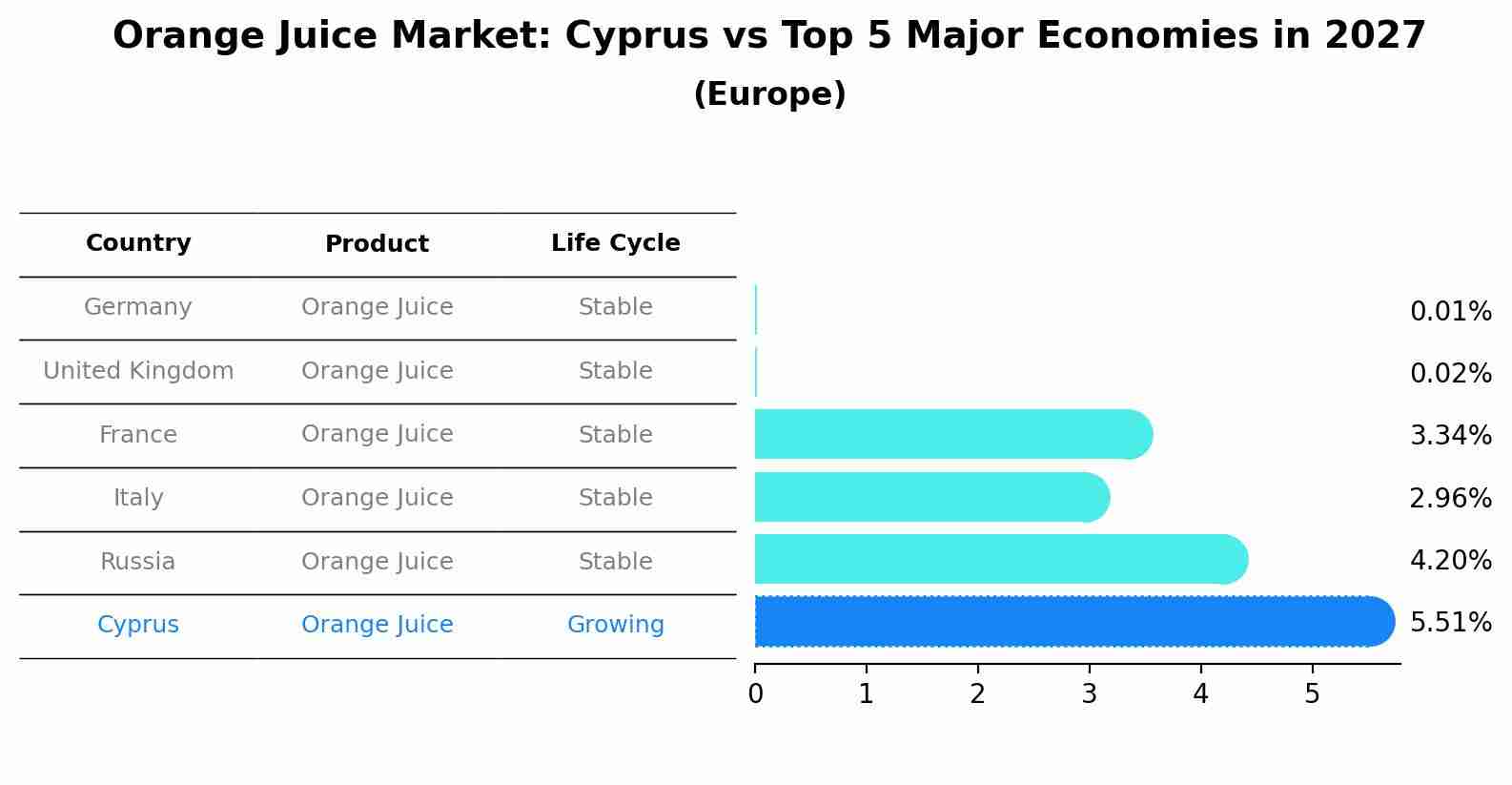 Orange Juice Market: Cyprus vs Top 5 Major Economies in 2027 (Europe)
