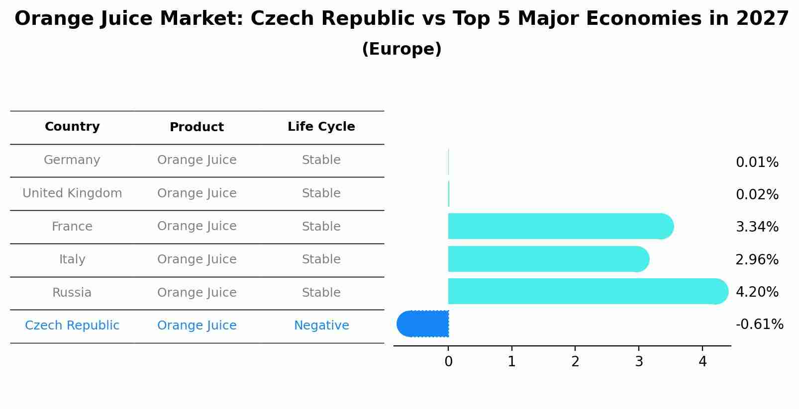 Orange Juice Market: Czech Republic vs Top 5 Major Economies in 2027 (Europe)