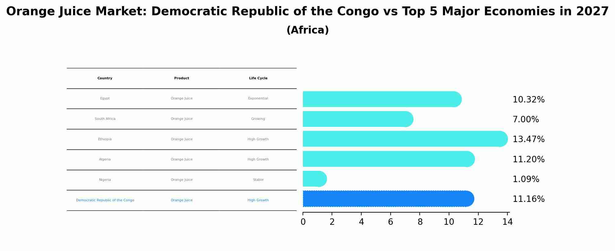 Orange Juice Market: Democratic Republic of the Congo vs Top 5 Major Economies in 2027 (Africa)