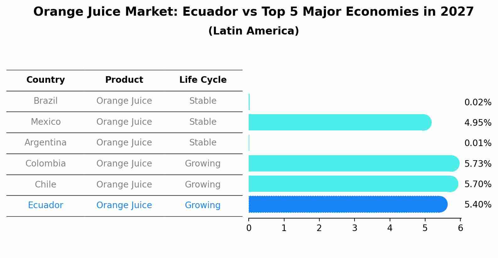 Orange Juice Market: Ecuador vs Top 5 Major Economies in 2027 (Latin America)