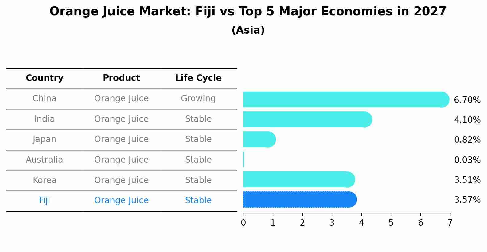 Orange Juice Market: Fiji vs Top 5 Major Economies in 2027 (Asia)