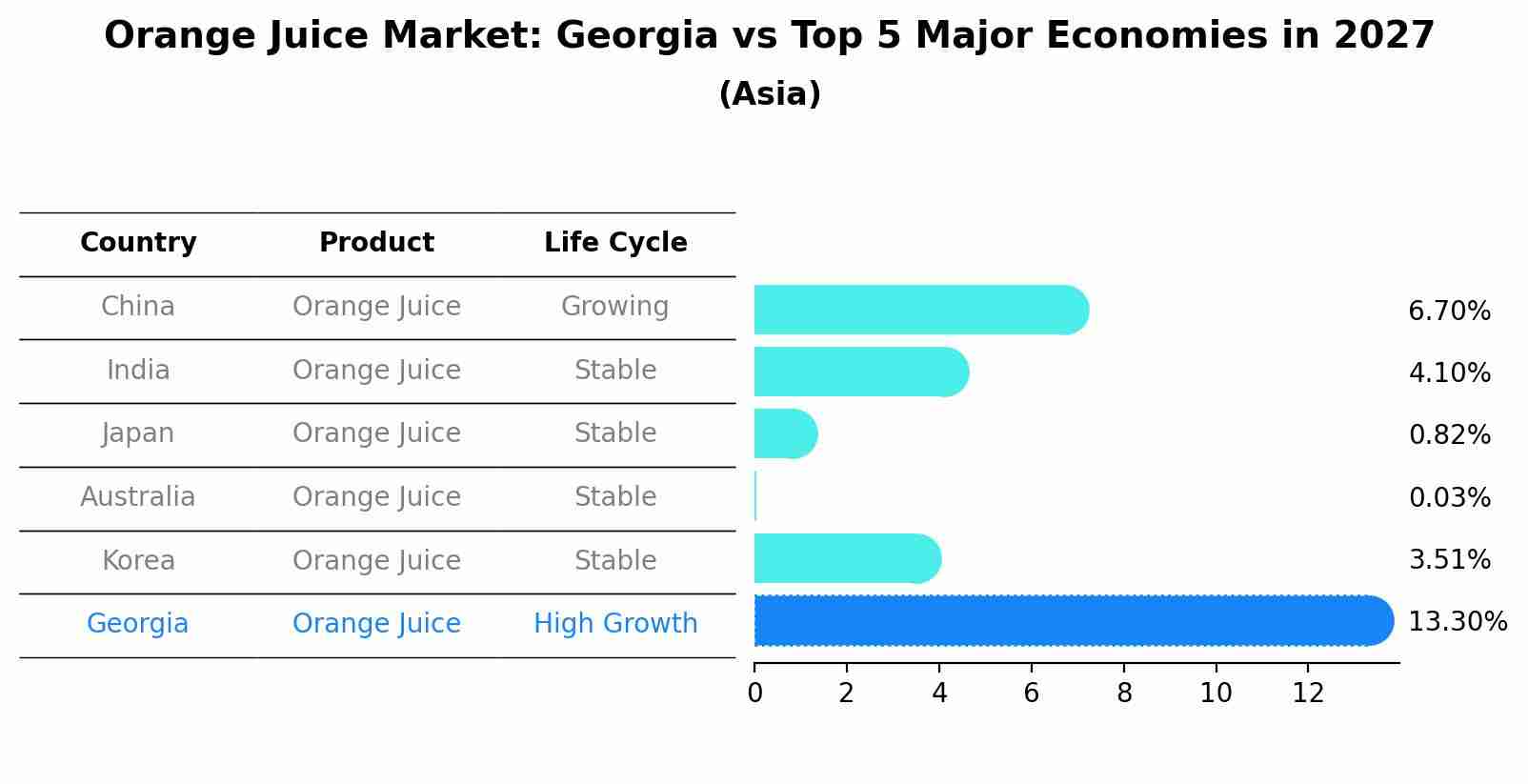 Orange Juice Market: Georgia vs Top 5 Major Economies in 2027 (Asia)
