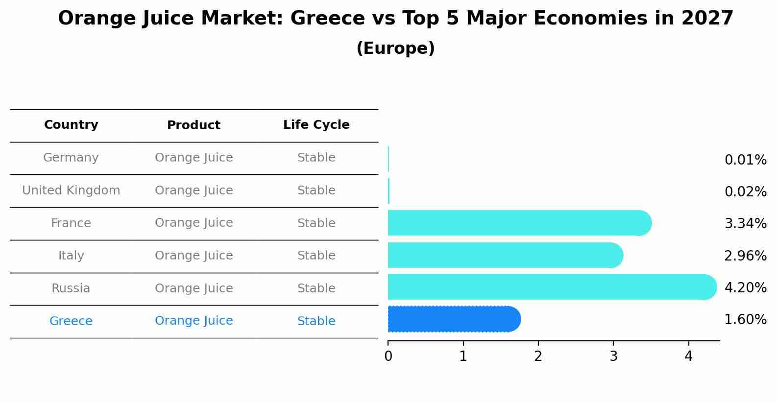 Orange Juice Market: Greece vs Top 5 Major Economies in 2027 (Europe)