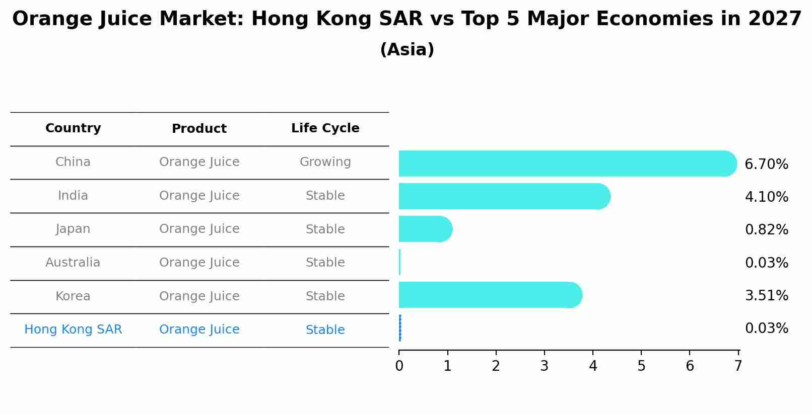 Orange Juice Market: Hong Kong SAR vs Top 5 Major Economies in 2027 (Asia)