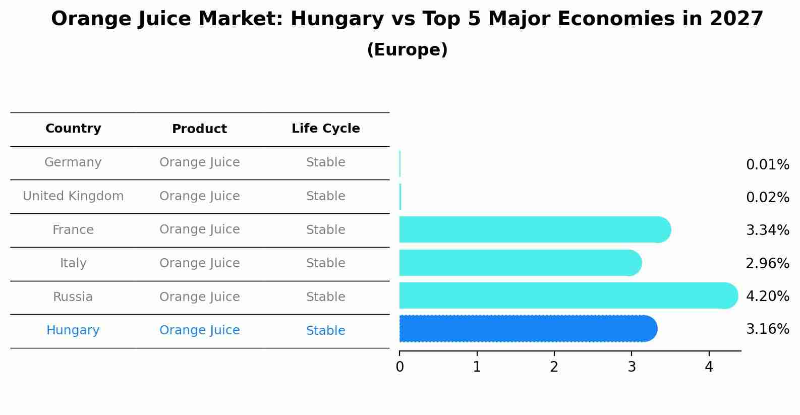 Orange Juice Market: Hungary vs Top 5 Major Economies in 2027 (Europe)
