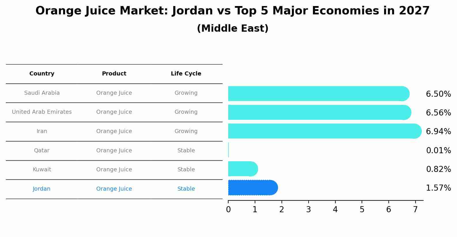 Orange Juice Market: Jordan vs Top 5 Major Economies in 2027 (Middle East)